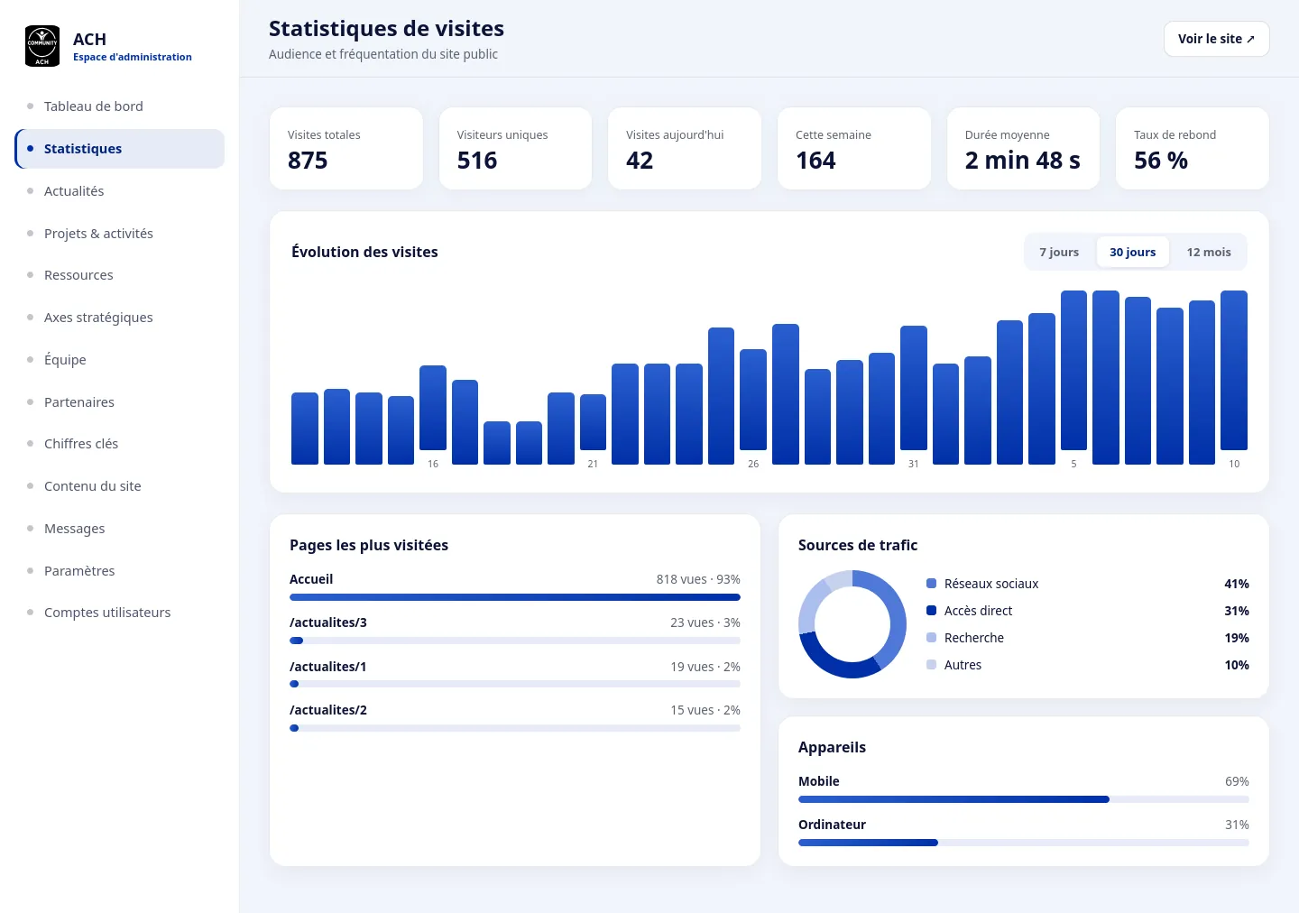 The back-office analytics dashboard: KPI cards (total visits, unique visitors, today, this week, average duration, bounce rate), a visits-over-time bar chart, a traffic-sources donut chart and a device breakdown, all computed in-house with no third-party tracker. Figures shown are demo data.