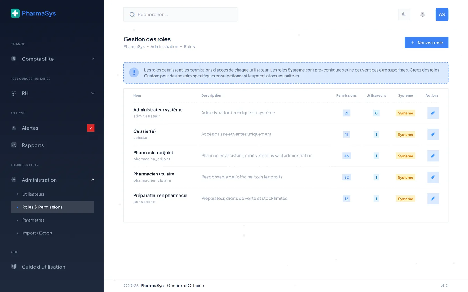 The 'Gestion des roles' screen. An info banner explains that Systeme roles are pre-configured and cannot be deleted, and that custom roles can be created. A table with columns Nom, Description, Permissions, Utilisateurs, Systeme, Actions: 'Administrateur systeme' (administrateur) 21 permissions, 0 users; 'Caissier(e)' 11 permissions, 1 user; 'Pharmacien adjoint' 46 permissions, 1 user; 'Pharmacien titulaire' 52 permissions, 1 user; 'Preparateur en pharmacie' 12 permissions, 1 user. All five are tagged 'Systeme'.