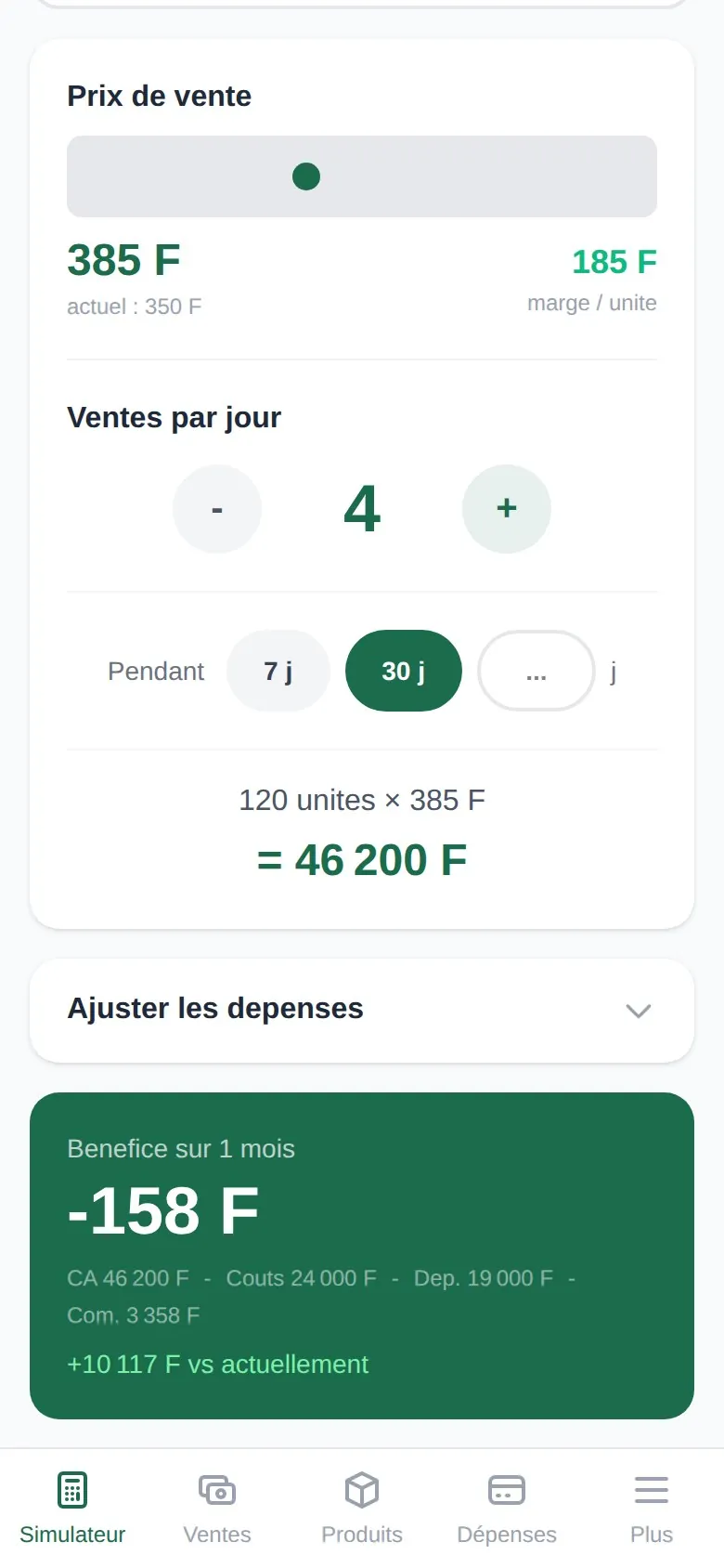 The 'Et si... ?' simulator for the product Savon: a price slider showing 385 F (185 F margin per unit, current price 350 F), a 'Ventes par jour' stepper set to 4, a period toggle set to 30 days, '120 unites x 385 F = 46 200 F', and a green result card, 'Benefice sur 1 mois -158 F', with a cost breakdown and a line '+10 117 F vs actuellement'.