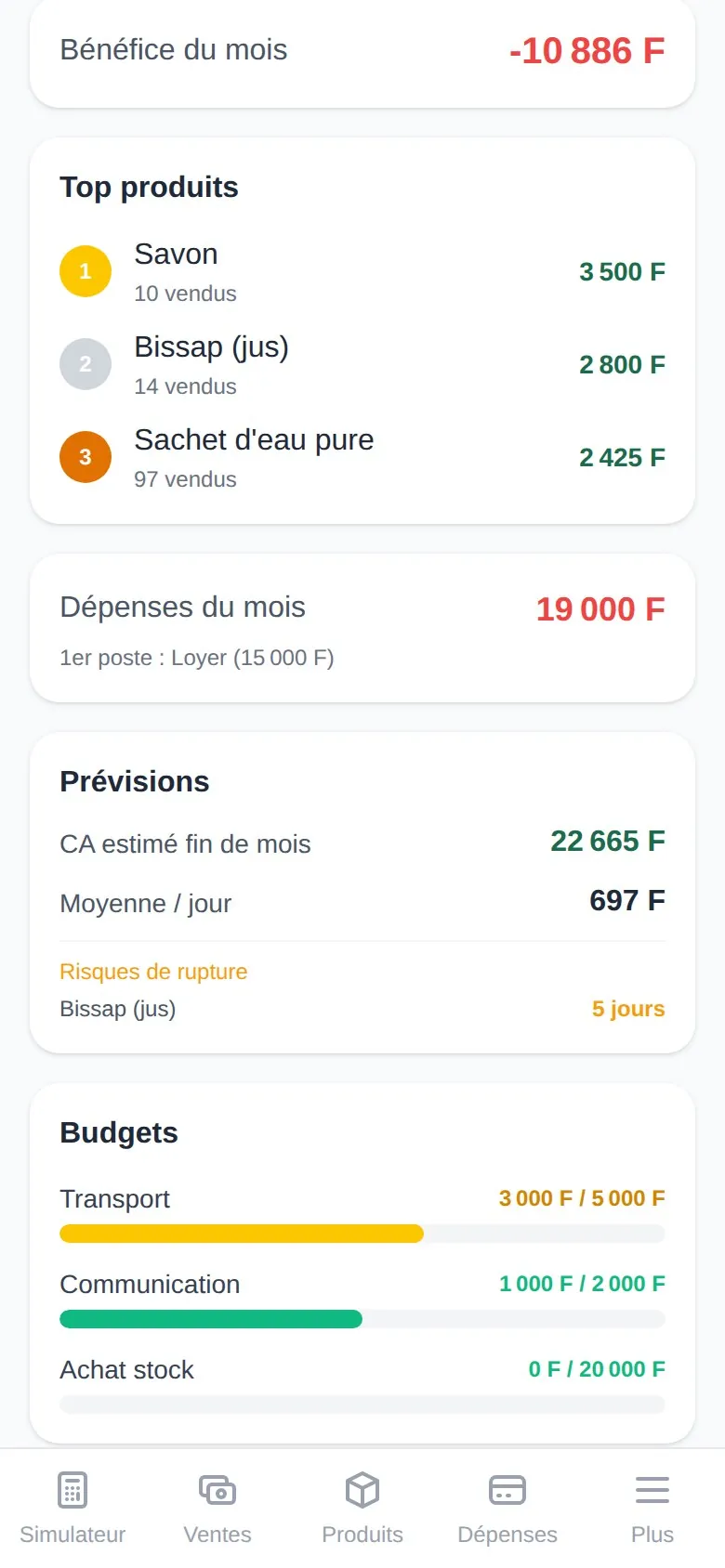 The lower dashboard: 'Benefice du mois' -10 886 F, 'Top produits', 'Depenses du mois' 19 000 F, a 'Previsions' card (estimated month-end turnover 22 665 F, daily average 697 F) with a 'Risques de rupture' line flagging Bissap (jus) at 5 days, and a 'Budgets' block with progress bars for Transport (3 000 / 5 000 F), Communication (1 000 / 2 000 F) and Achat stock (0 / 20 000 F).
